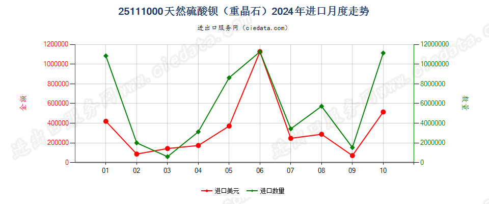 25111000天然硫酸钡（重晶石）进口2024年月度走势图