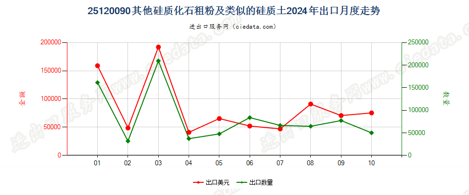 25120090其他硅质化石粗粉及类似的硅质土出口2024年月度走势图