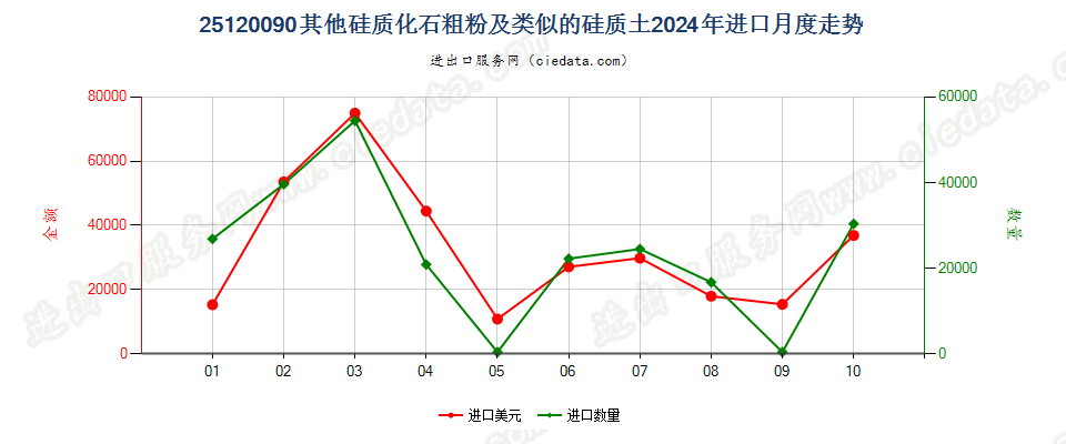 25120090其他硅质化石粗粉及类似的硅质土进口2024年月度走势图