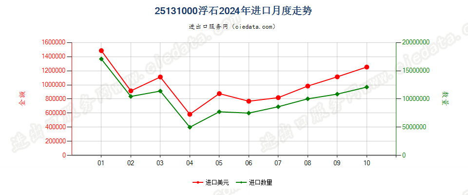 25131000浮石进口2024年月度走势图