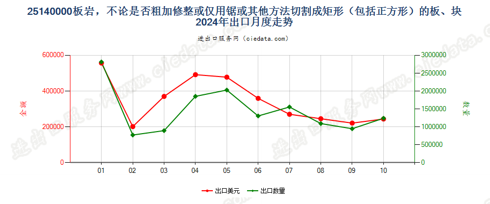 25140000板岩，不论是否粗加修整或仅用锯或其他方法切割成矩形（包括正方形）的板、块出口2024年月度走势图