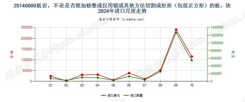 25140000板岩，不论是否粗加修整或仅用锯或其他方法切割成矩形（包括正方形）的板、块进口2024年月度走势图