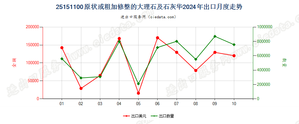 25151100原状或粗加修整的大理石及石灰华出口2024年月度走势图