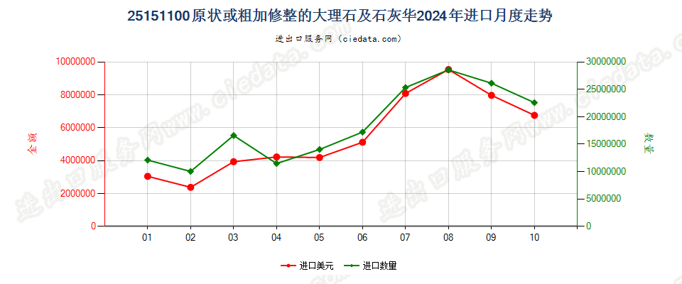 25151100原状或粗加修整的大理石及石灰华进口2024年月度走势图