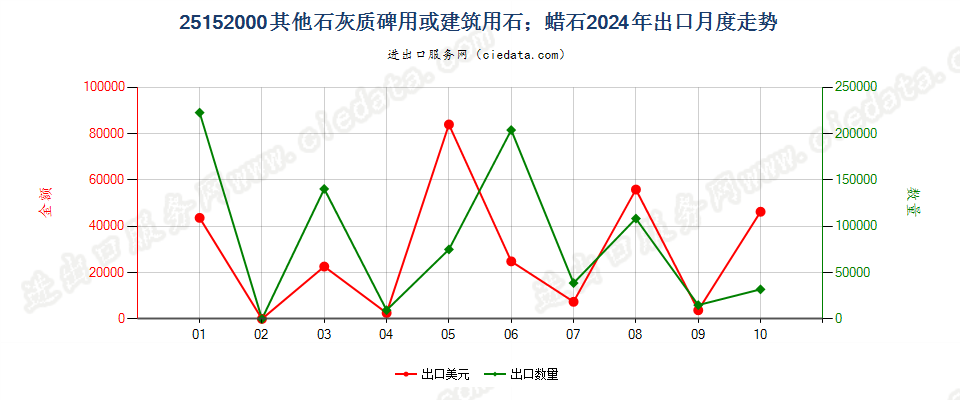 25152000其他石灰质碑用或建筑用石；蜡石出口2024年月度走势图