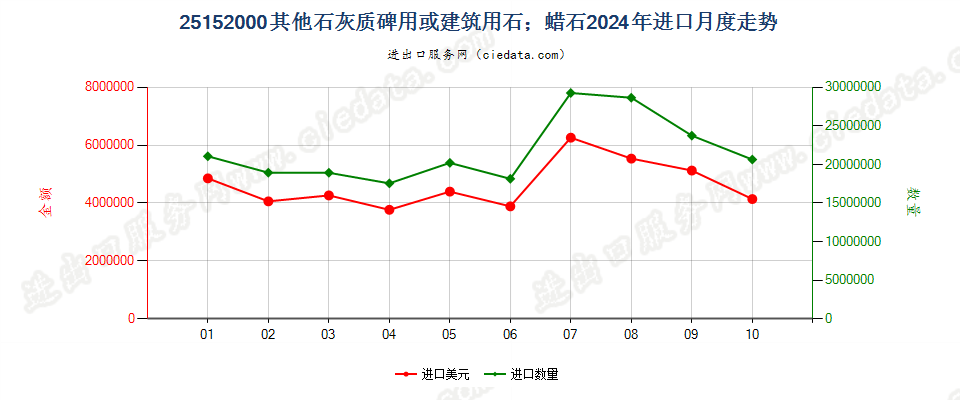 25152000其他石灰质碑用或建筑用石；蜡石进口2024年月度走势图