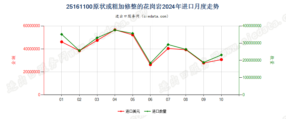 25161100原状或粗加修整的花岗岩进口2024年月度走势图