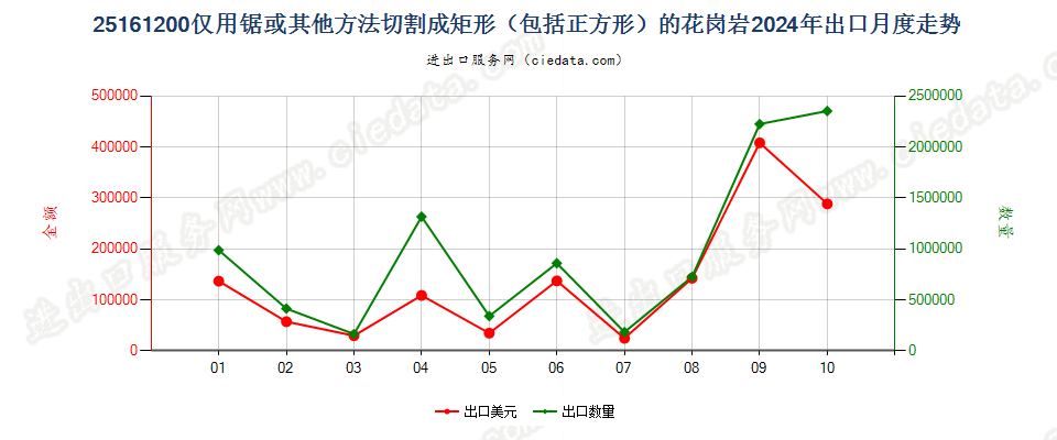 25161200仅用锯或其他方法切割成矩形（包括正方形）的花岗岩出口2024年月度走势图