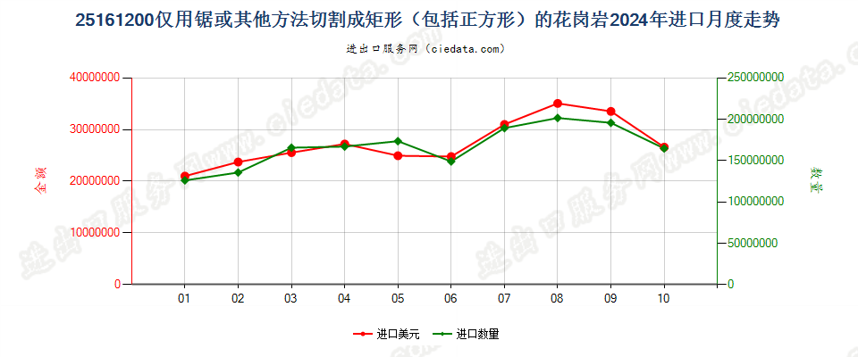 25161200仅用锯或其他方法切割成矩形（包括正方形）的花岗岩进口2024年月度走势图