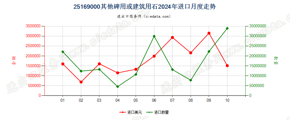 25169000其他碑用或建筑用石进口2024年月度走势图