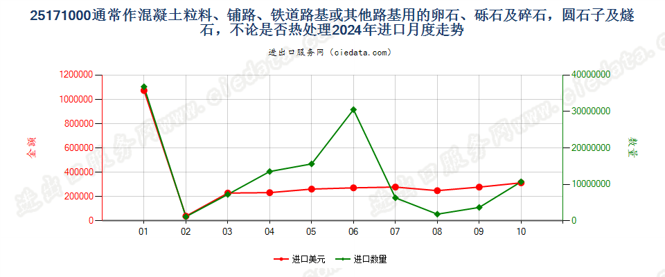 25171000通常作混凝土粒料、铺路、铁道路基或其他路基用的卵石、砾石及碎石，圆石子及燧石，不论是否热处理进口2024年月度走势图