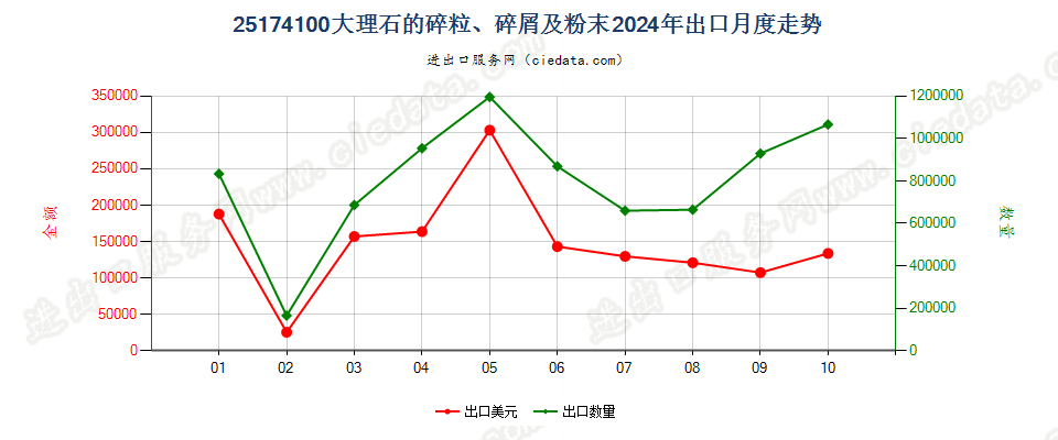 25174100大理石的碎粒、碎屑及粉末出口2024年月度走势图