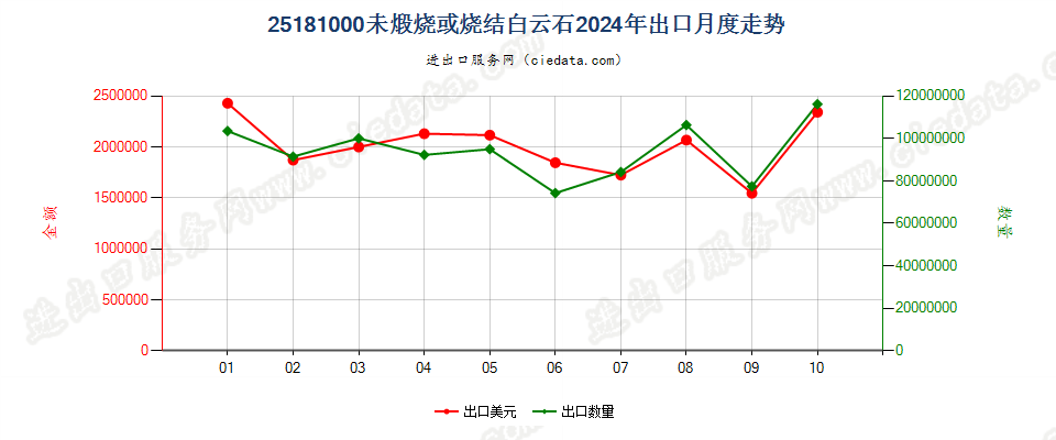 25181000未煅烧或烧结白云石出口2024年月度走势图