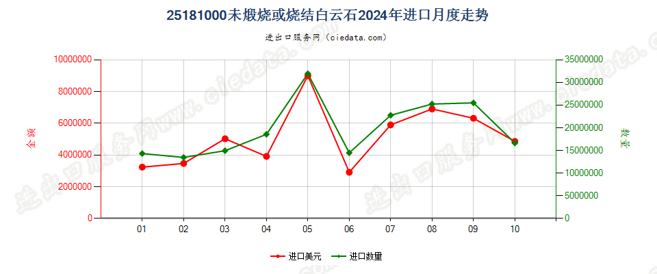 25181000未煅烧或烧结白云石进口2024年月度走势图