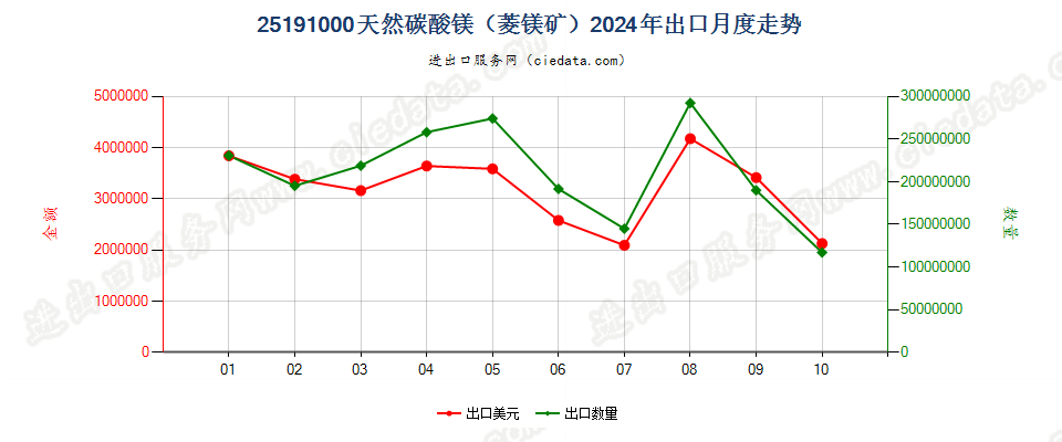 25191000天然碳酸镁（菱镁矿）出口2024年月度走势图