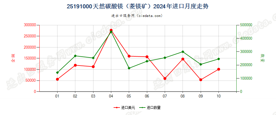 25191000天然碳酸镁（菱镁矿）进口2024年月度走势图