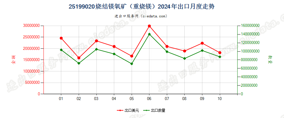 25199020烧结镁氧矿（重烧镁）出口2024年月度走势图