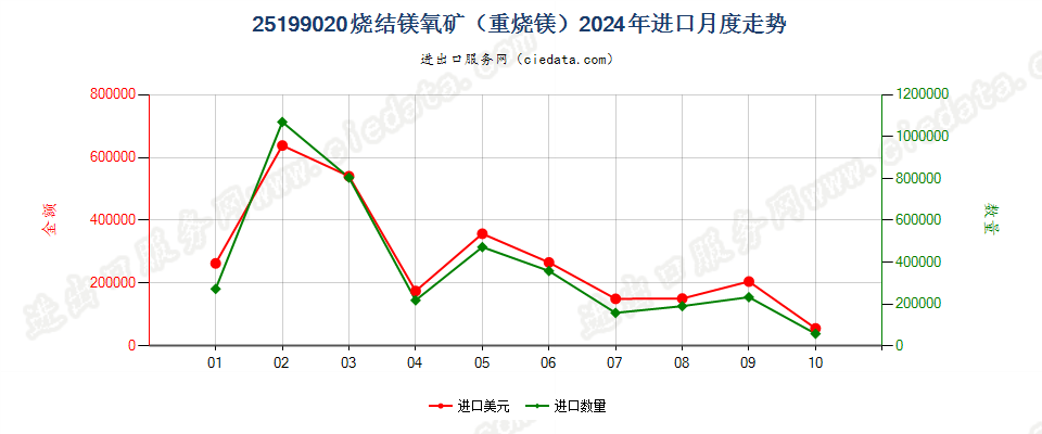 25199020烧结镁氧矿（重烧镁）进口2024年月度走势图