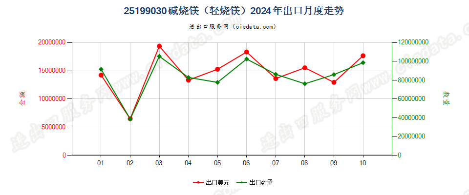 25199030碱烧镁（轻烧镁）出口2024年月度走势图