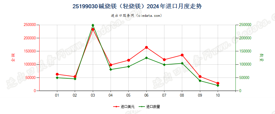 25199030碱烧镁（轻烧镁）进口2024年月度走势图