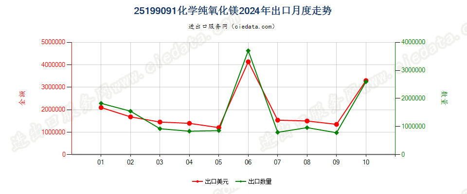 25199091化学纯氧化镁出口2024年月度走势图