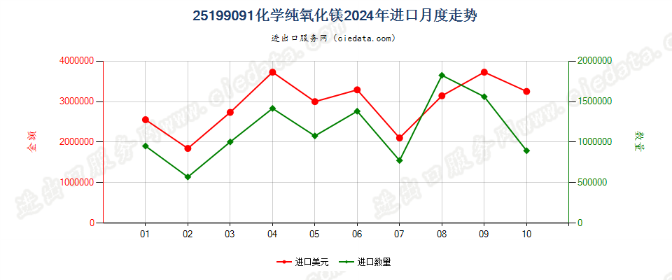 25199091化学纯氧化镁进口2024年月度走势图