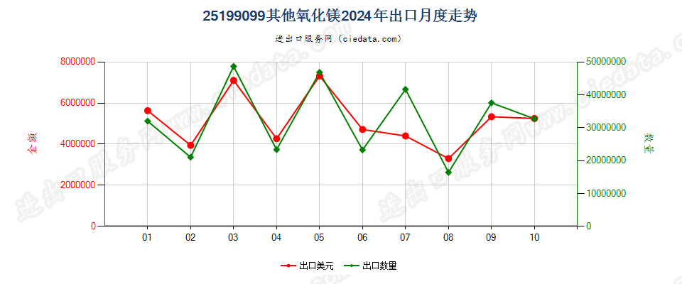 25199099其他氧化镁出口2024年月度走势图