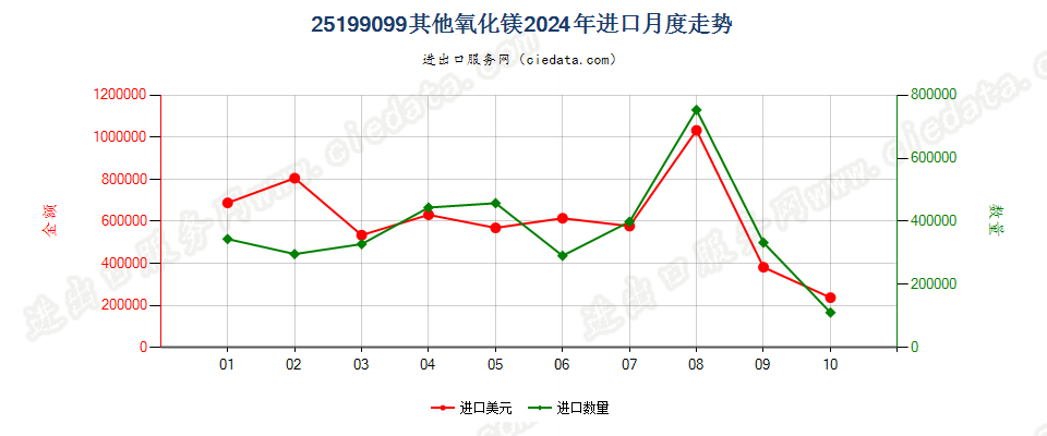 25199099其他氧化镁进口2024年月度走势图