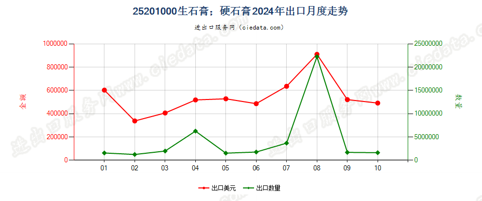 25201000生石膏；硬石膏出口2024年月度走势图