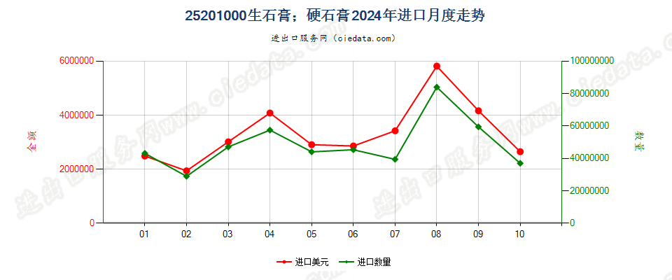 25201000生石膏；硬石膏进口2024年月度走势图