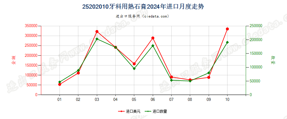 25202010牙科用熟石膏进口2024年月度走势图