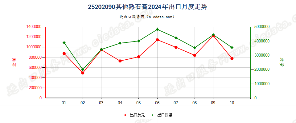 25202090其他熟石膏出口2024年月度走势图