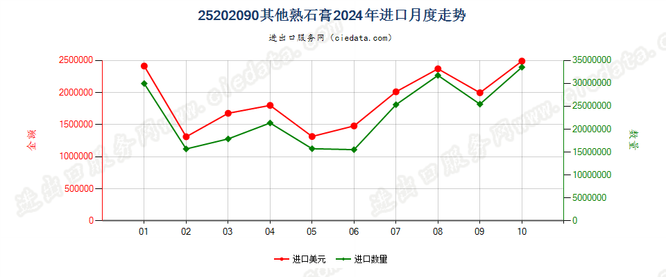 25202090其他熟石膏进口2024年月度走势图