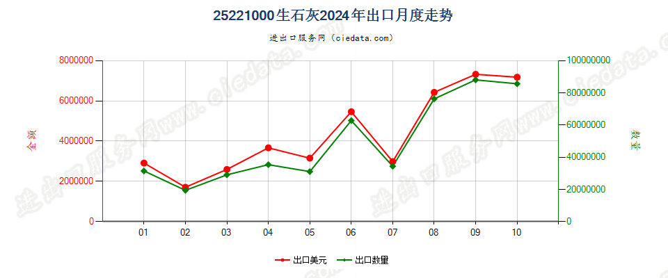 25221000生石灰出口2024年月度走势图