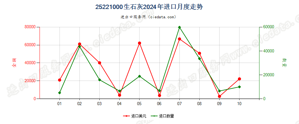 25221000生石灰进口2024年月度走势图