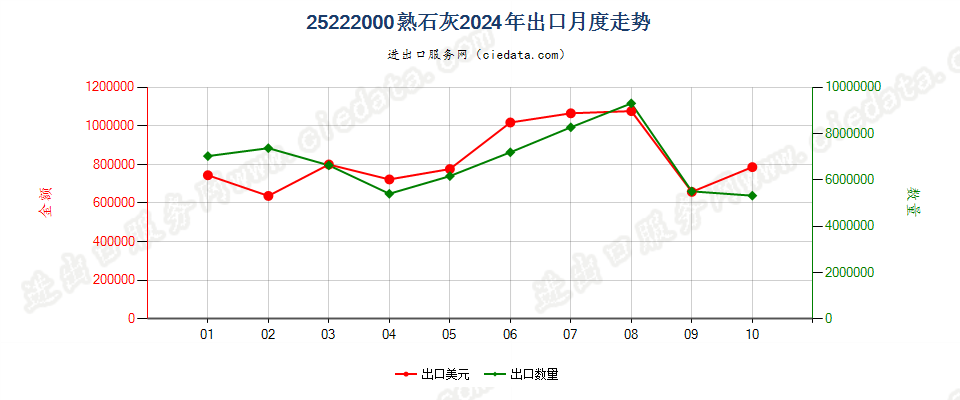 25222000熟石灰出口2024年月度走势图