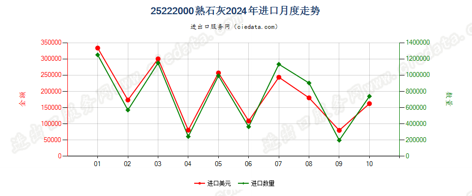 25222000熟石灰进口2024年月度走势图