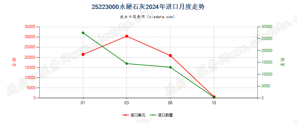 25223000水硬石灰进口2024年月度走势图