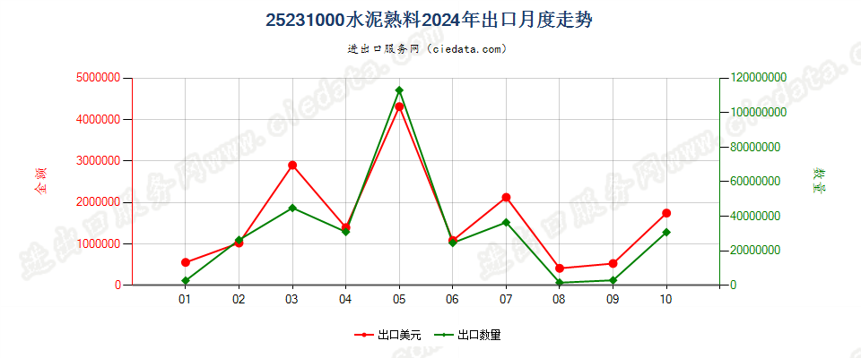 25231000水泥熟料出口2024年月度走势图