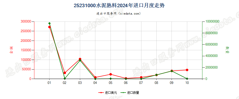 25231000水泥熟料进口2024年月度走势图