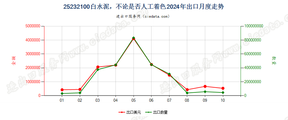 25232100白水泥，不论是否人工着色出口2024年月度走势图