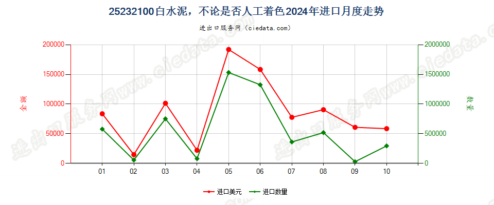 25232100白水泥，不论是否人工着色进口2024年月度走势图