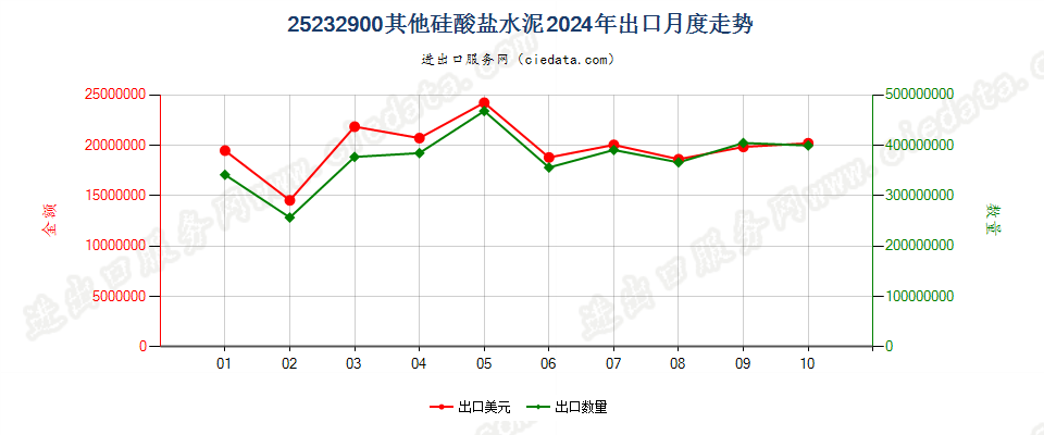 25232900其他硅酸盐水泥出口2024年月度走势图