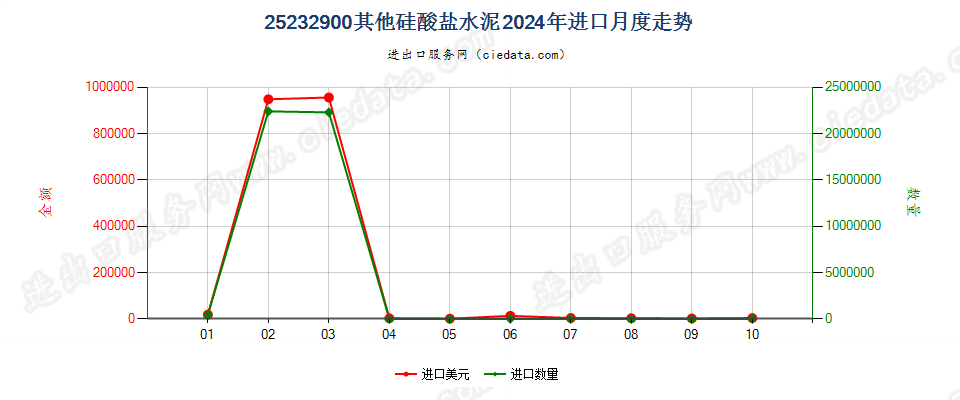 25232900其他硅酸盐水泥进口2024年月度走势图