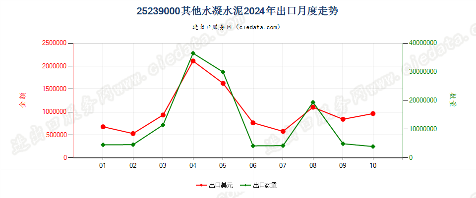 25239000其他水凝水泥出口2024年月度走势图