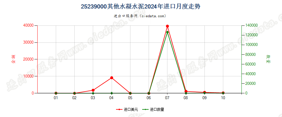 25239000其他水凝水泥进口2024年月度走势图