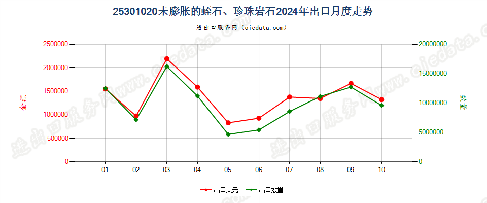 25301020未膨胀的蛭石、珍珠岩石出口2024年月度走势图