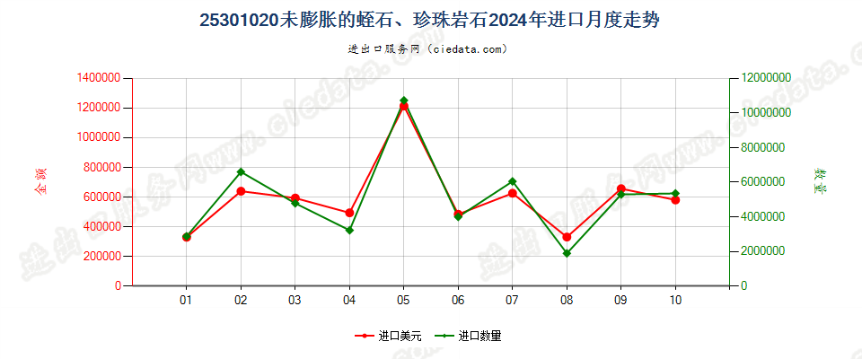 25301020未膨胀的蛭石、珍珠岩石进口2024年月度走势图