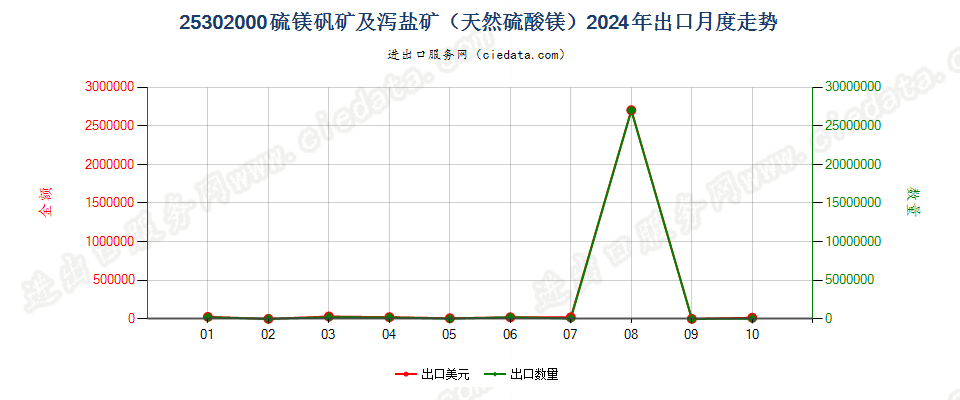 25302000硫镁矾矿及泻盐矿（天然硫酸镁）出口2024年月度走势图