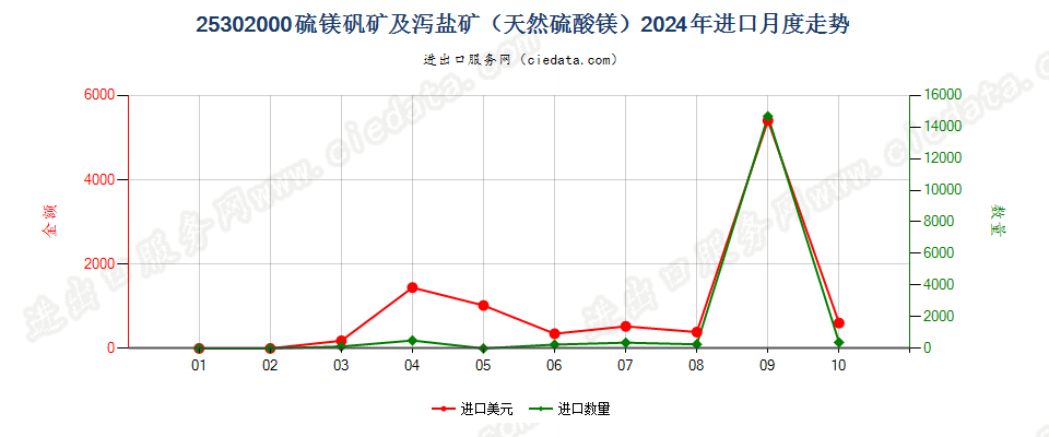 25302000硫镁矾矿及泻盐矿（天然硫酸镁）进口2024年月度走势图